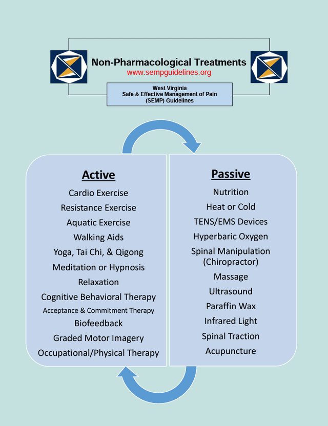 Non-pharmacological Treatments